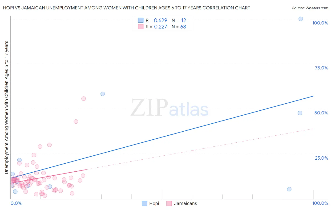 Hopi vs Jamaican Unemployment Among Women with Children Ages 6 to 17 years