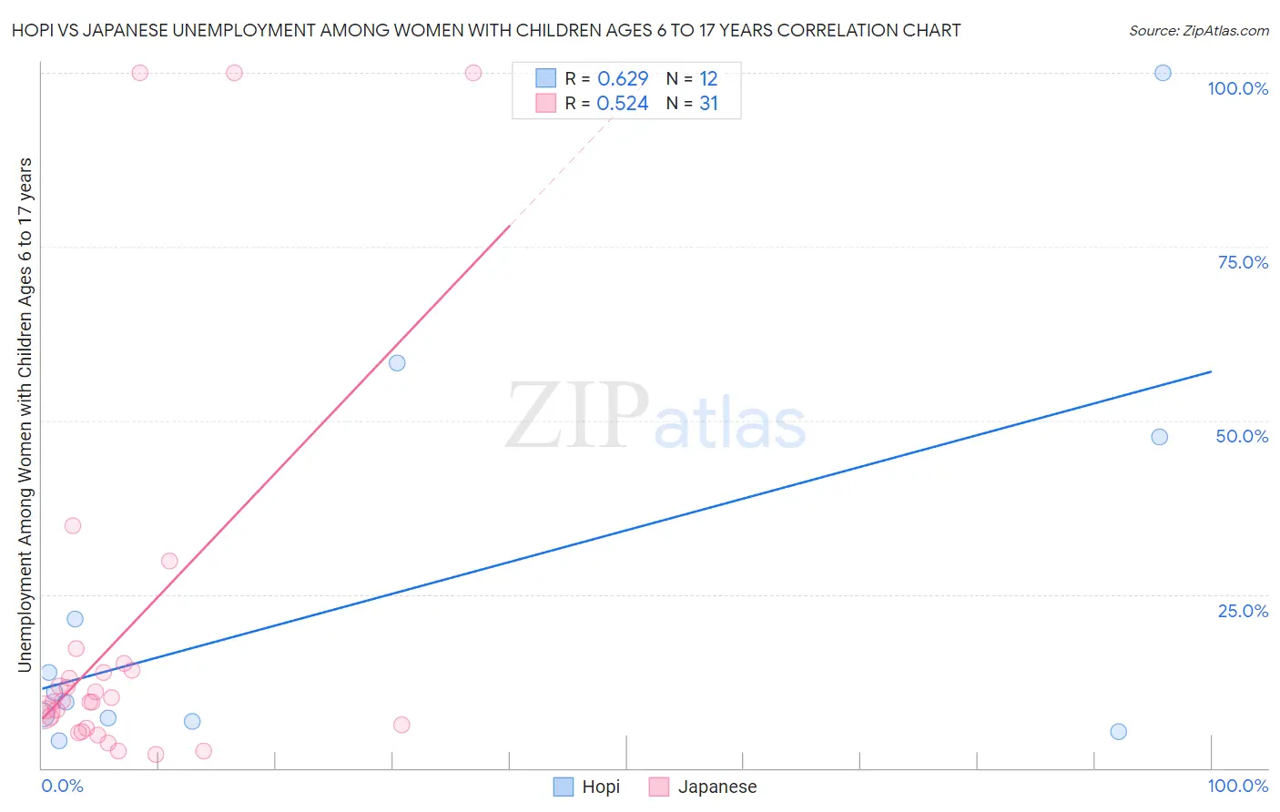 Hopi vs Japanese Unemployment Among Women with Children Ages 6 to 17 years