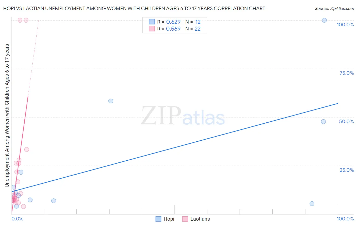 Hopi vs Laotian Unemployment Among Women with Children Ages 6 to 17 years