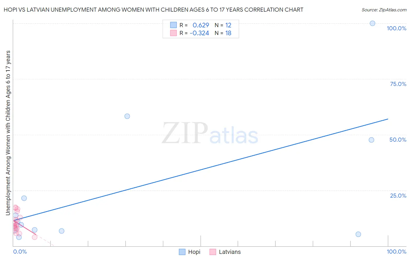 Hopi vs Latvian Unemployment Among Women with Children Ages 6 to 17 years