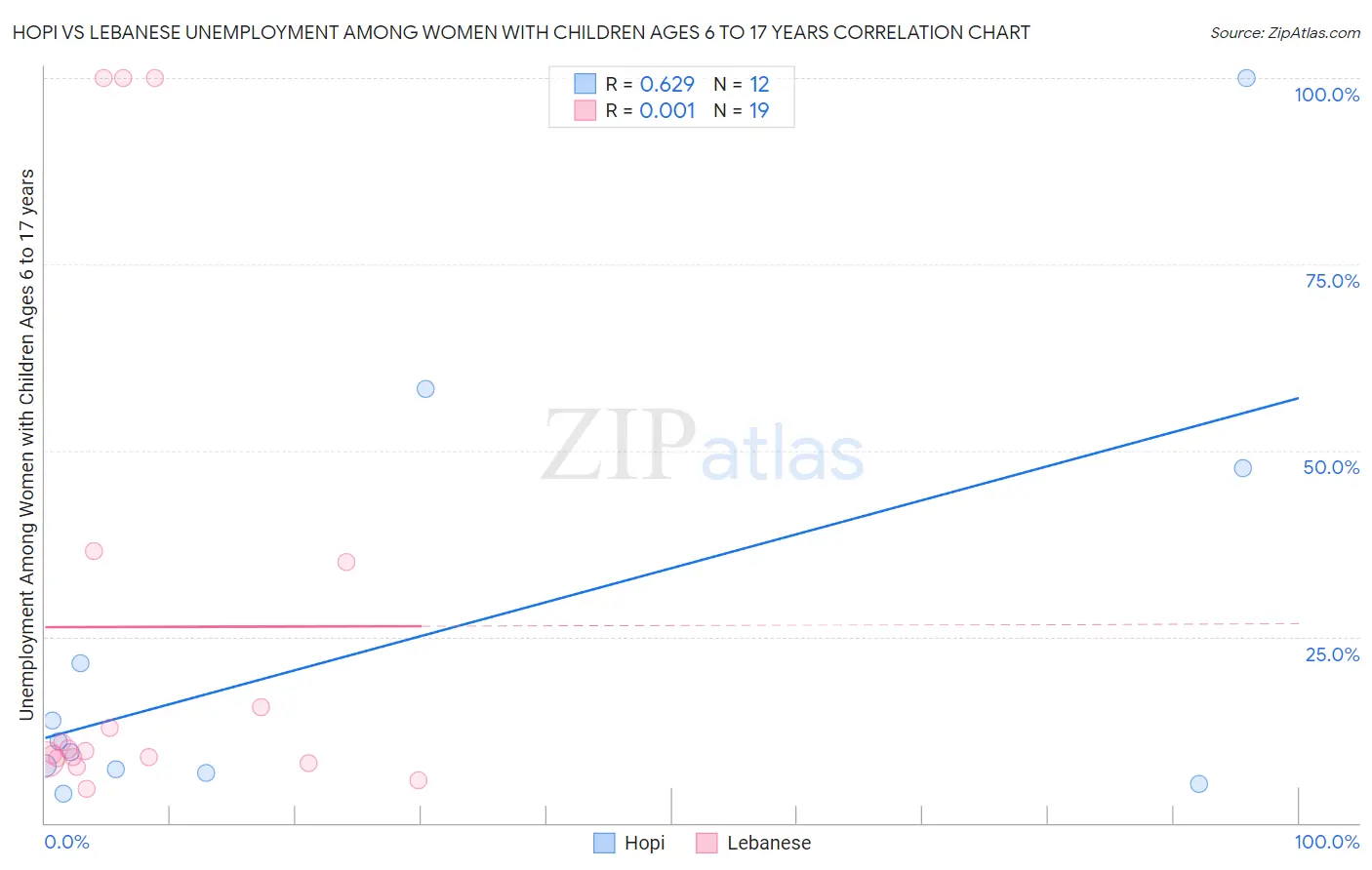 Hopi vs Lebanese Unemployment Among Women with Children Ages 6 to 17 years