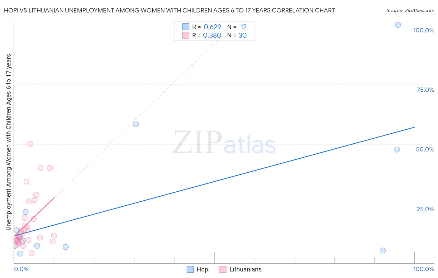 Hopi vs Lithuanian Unemployment Among Women with Children Ages 6 to 17 years