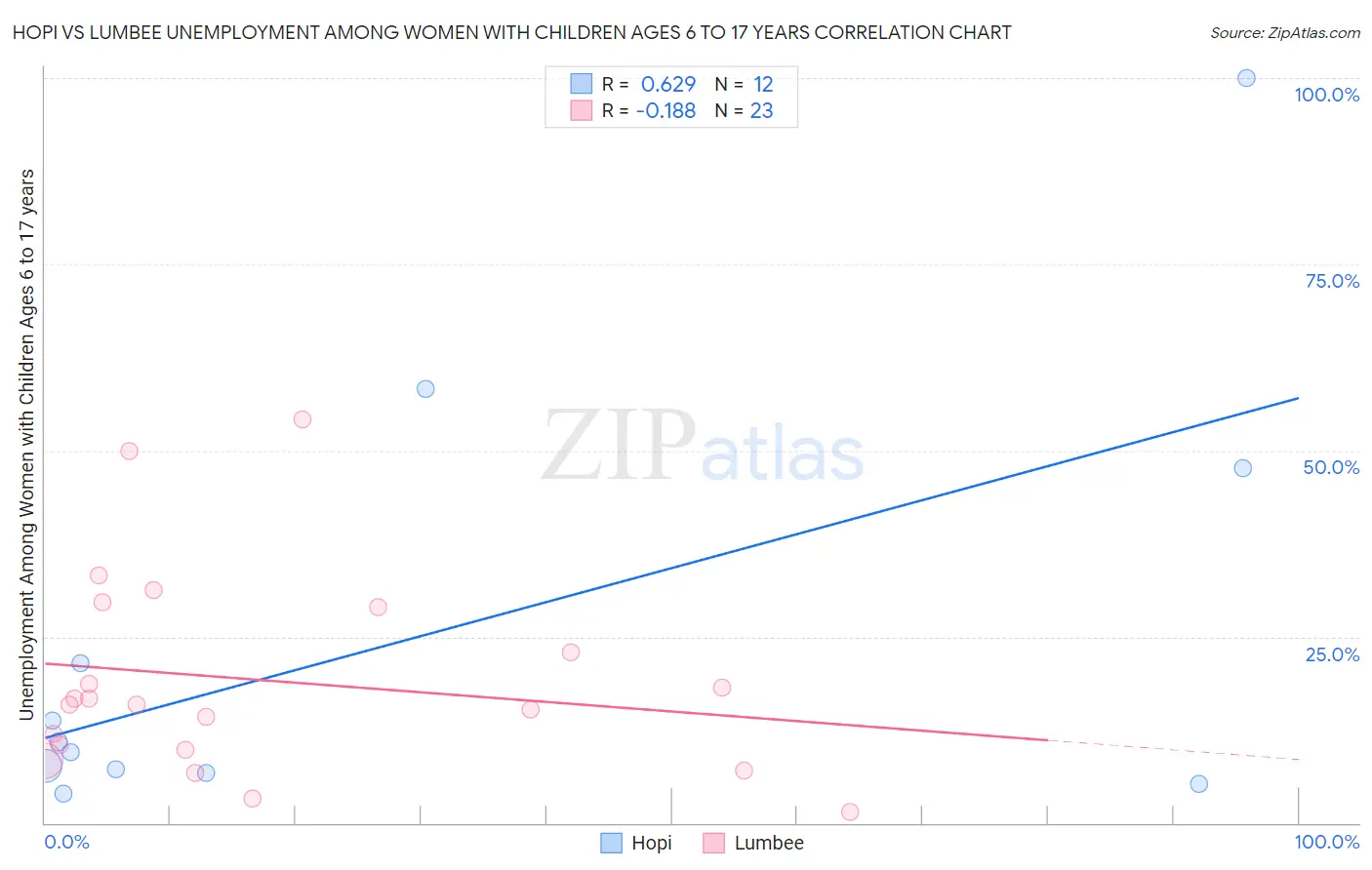 Hopi vs Lumbee Unemployment Among Women with Children Ages 6 to 17 years