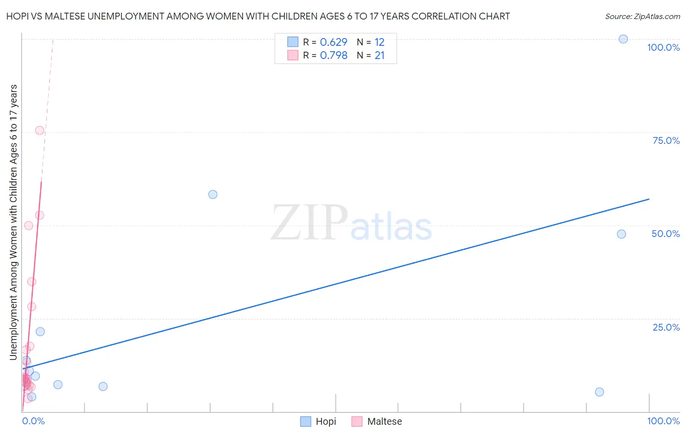 Hopi vs Maltese Unemployment Among Women with Children Ages 6 to 17 years