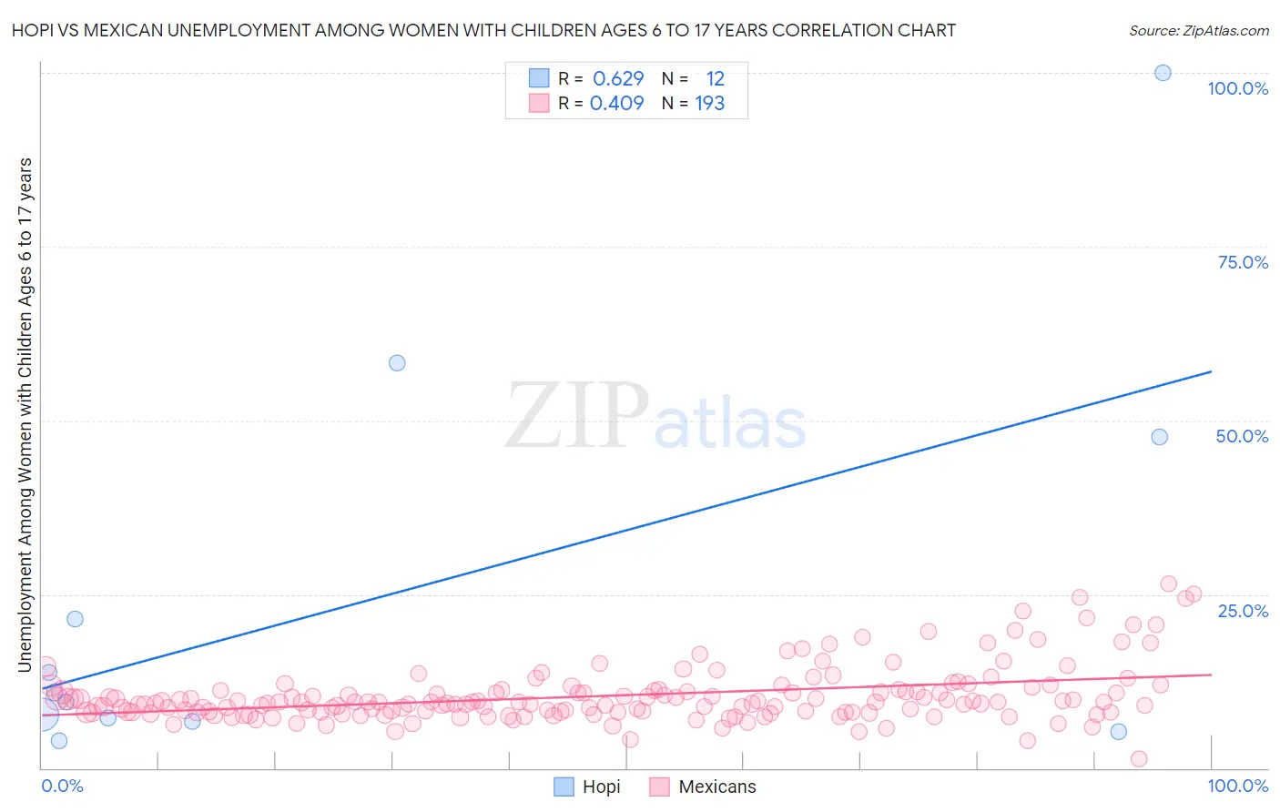 Hopi vs Mexican Unemployment Among Women with Children Ages 6 to 17 years
