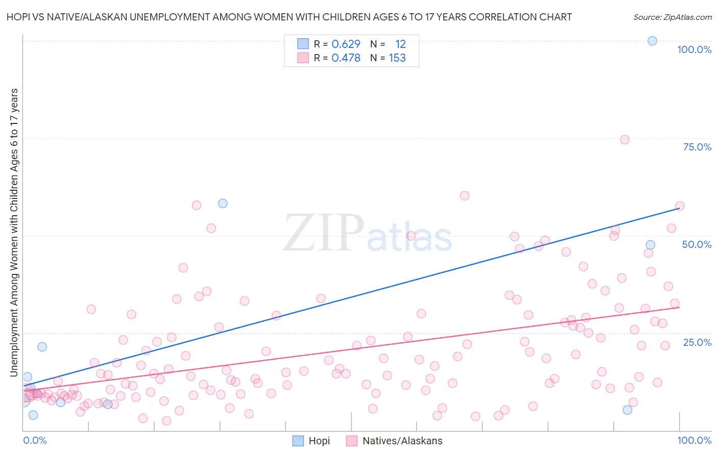 Hopi vs Native/Alaskan Unemployment Among Women with Children Ages 6 to 17 years