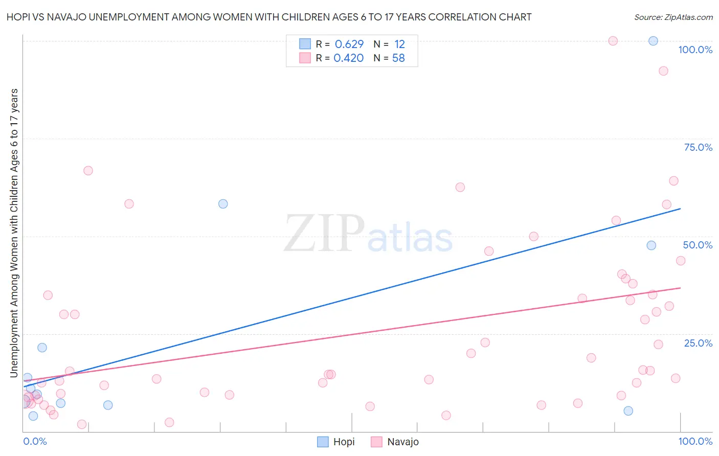 Hopi vs Navajo Unemployment Among Women with Children Ages 6 to 17 years