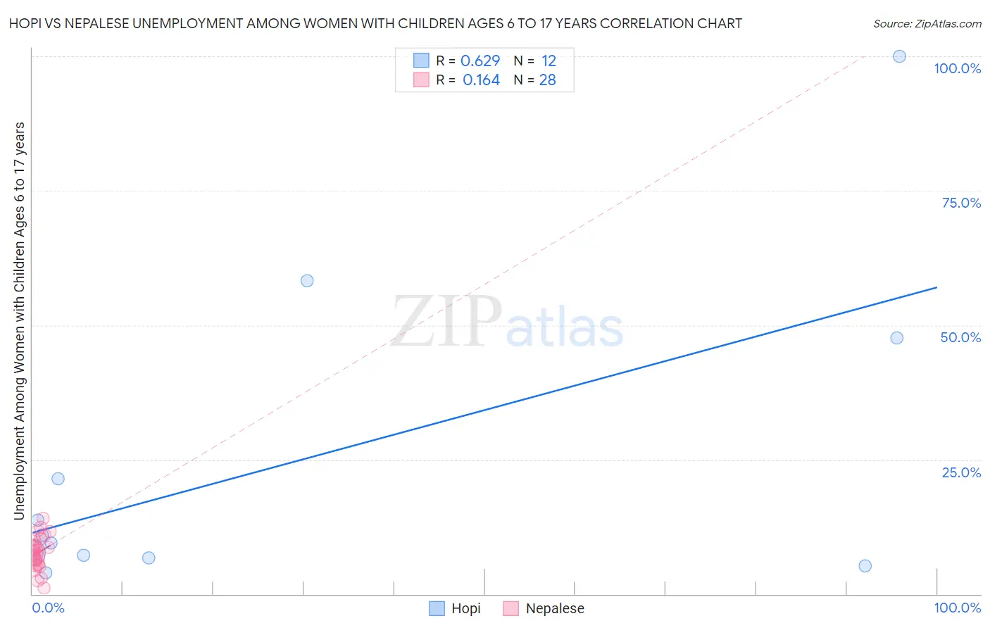 Hopi vs Nepalese Unemployment Among Women with Children Ages 6 to 17 years