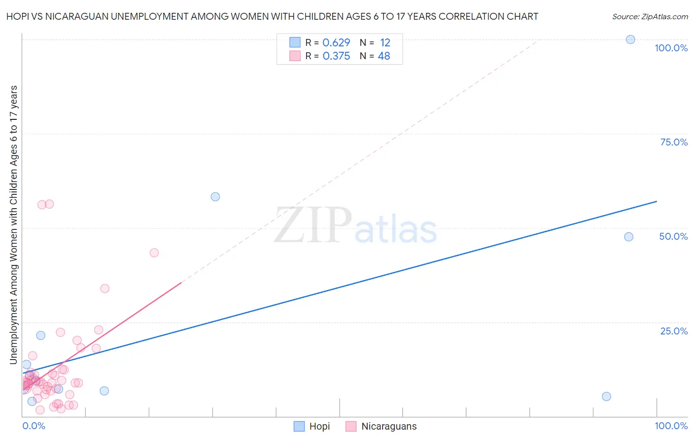 Hopi vs Nicaraguan Unemployment Among Women with Children Ages 6 to 17 years