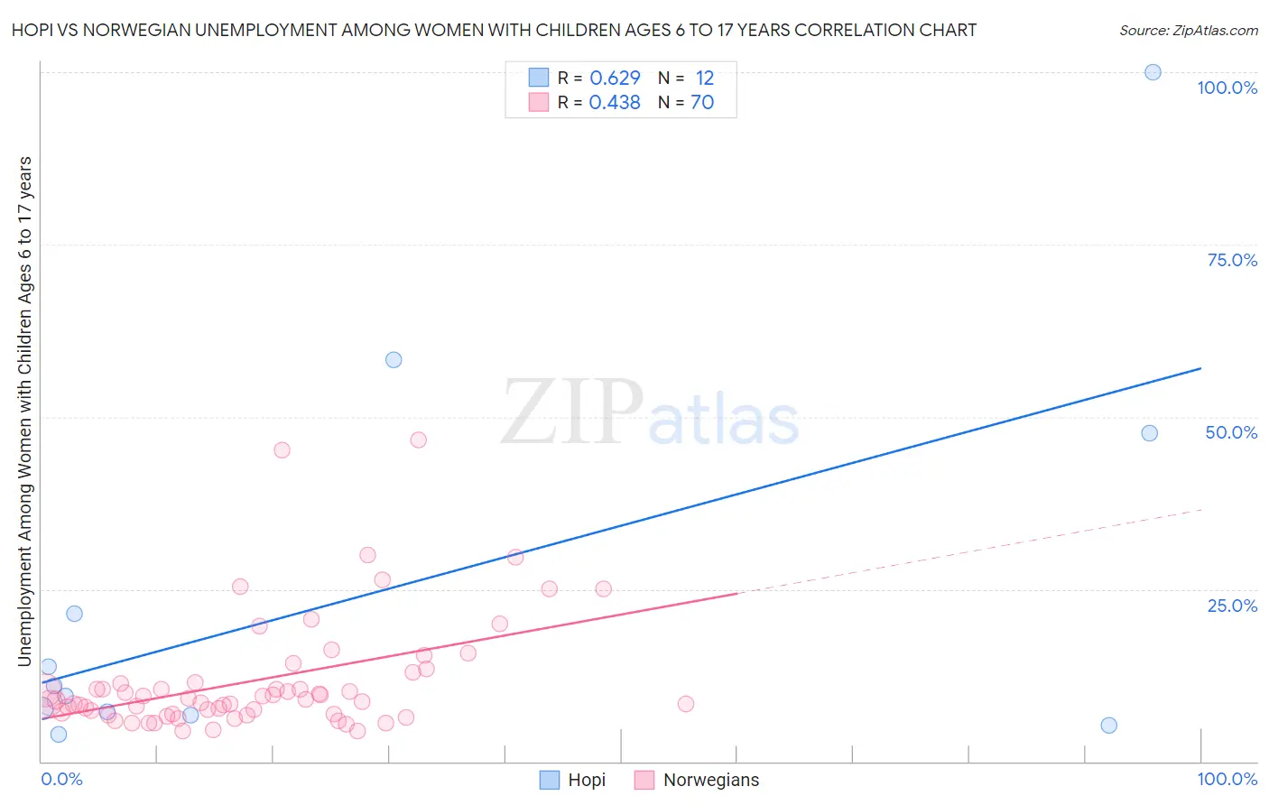 Hopi vs Norwegian Unemployment Among Women with Children Ages 6 to 17 years