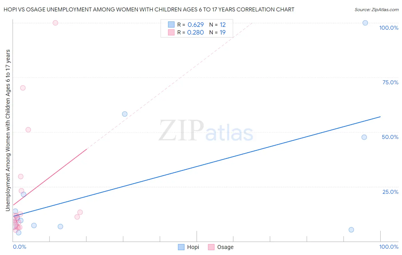 Hopi vs Osage Unemployment Among Women with Children Ages 6 to 17 years