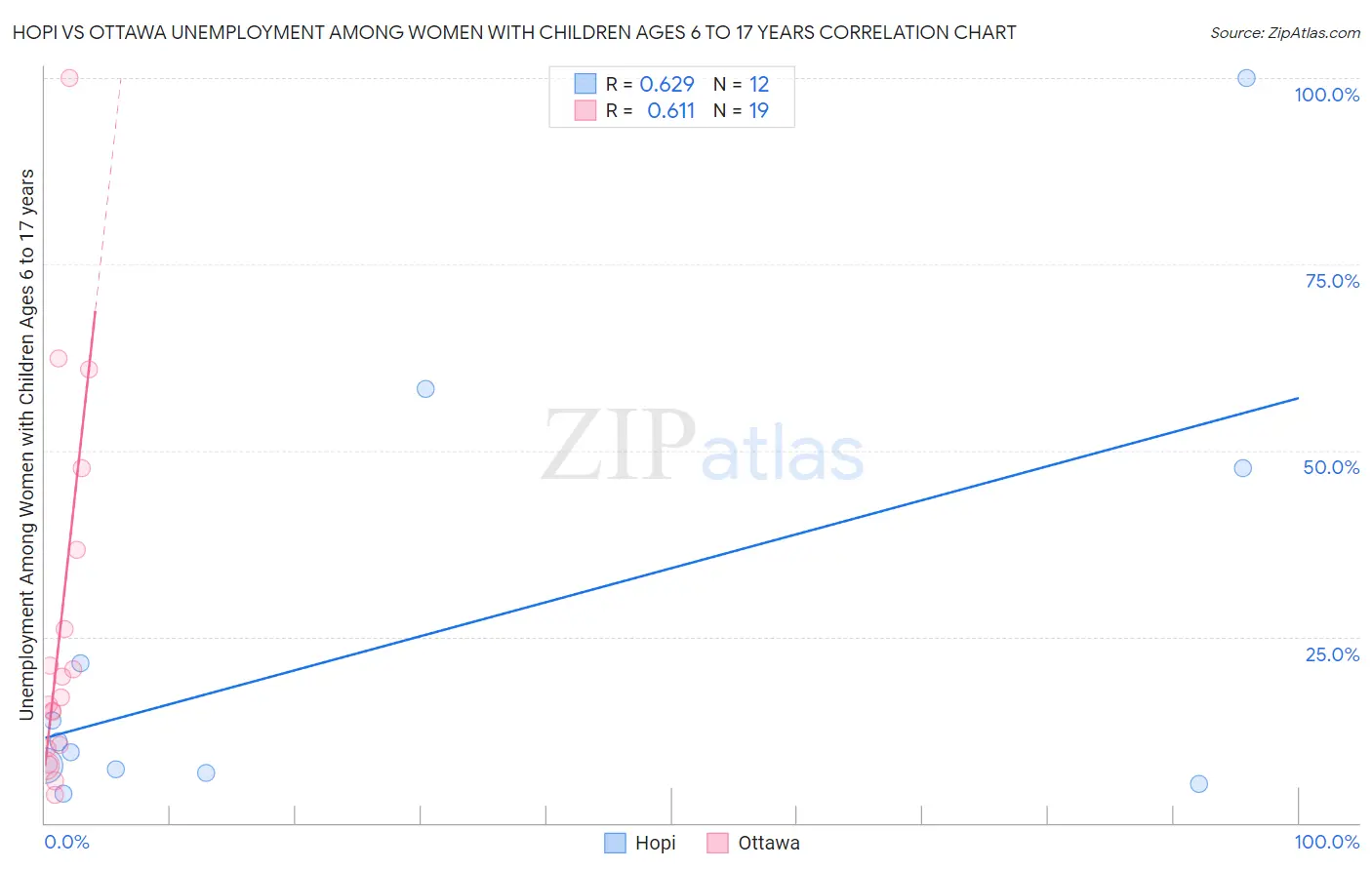 Hopi vs Ottawa Unemployment Among Women with Children Ages 6 to 17 years
