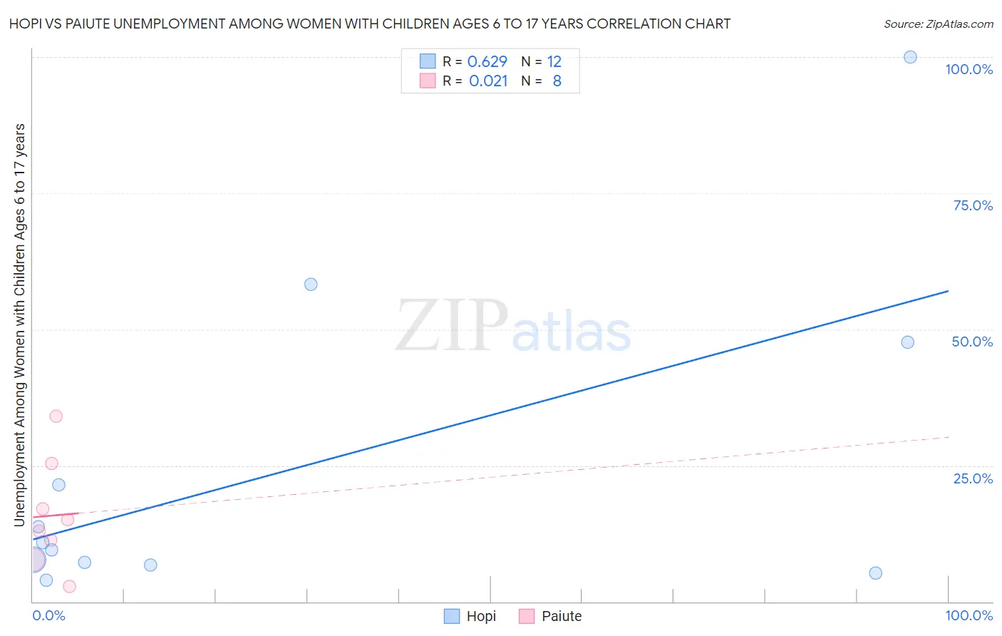 Hopi vs Paiute Unemployment Among Women with Children Ages 6 to 17 years