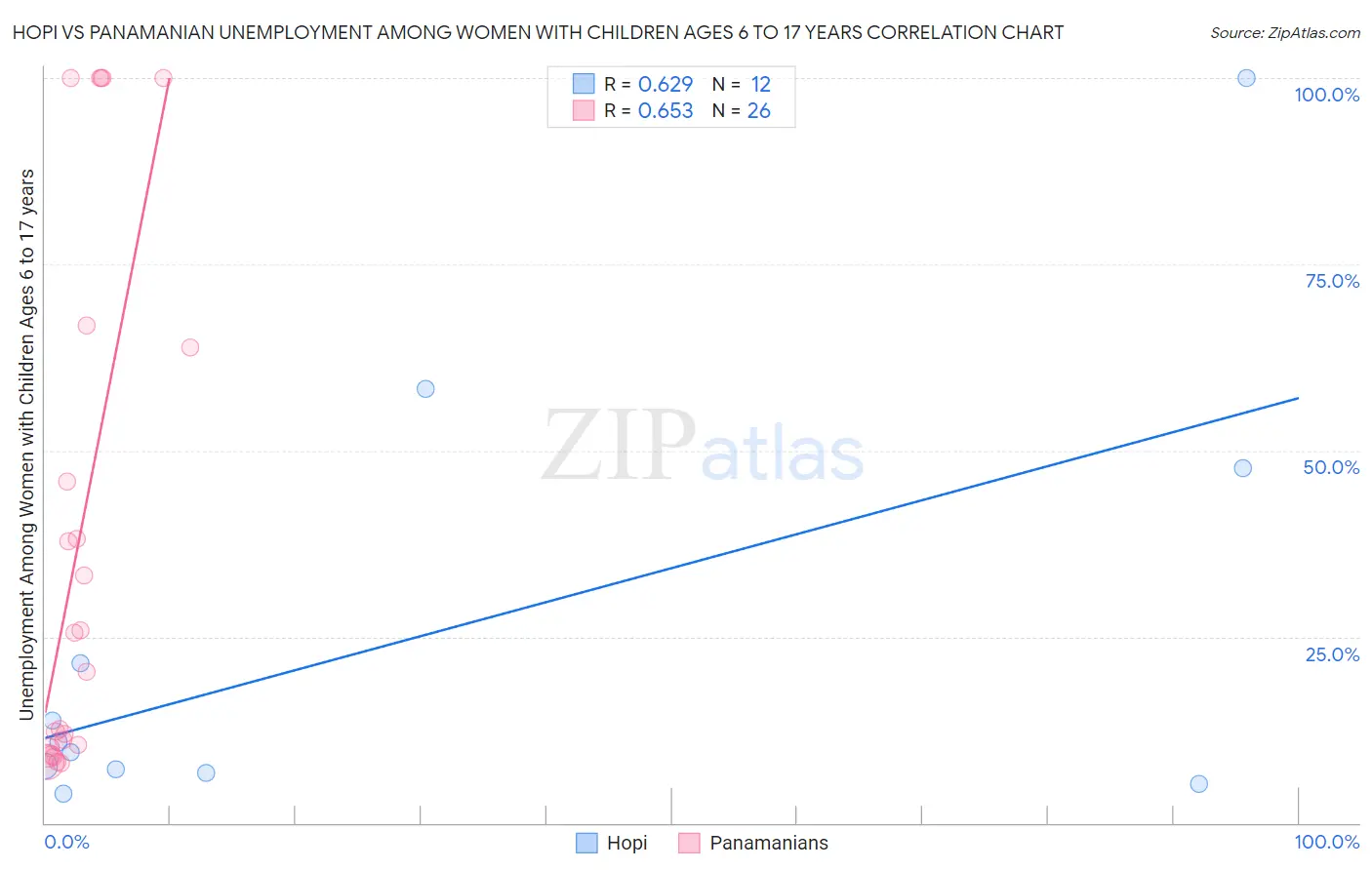 Hopi vs Panamanian Unemployment Among Women with Children Ages 6 to 17 years