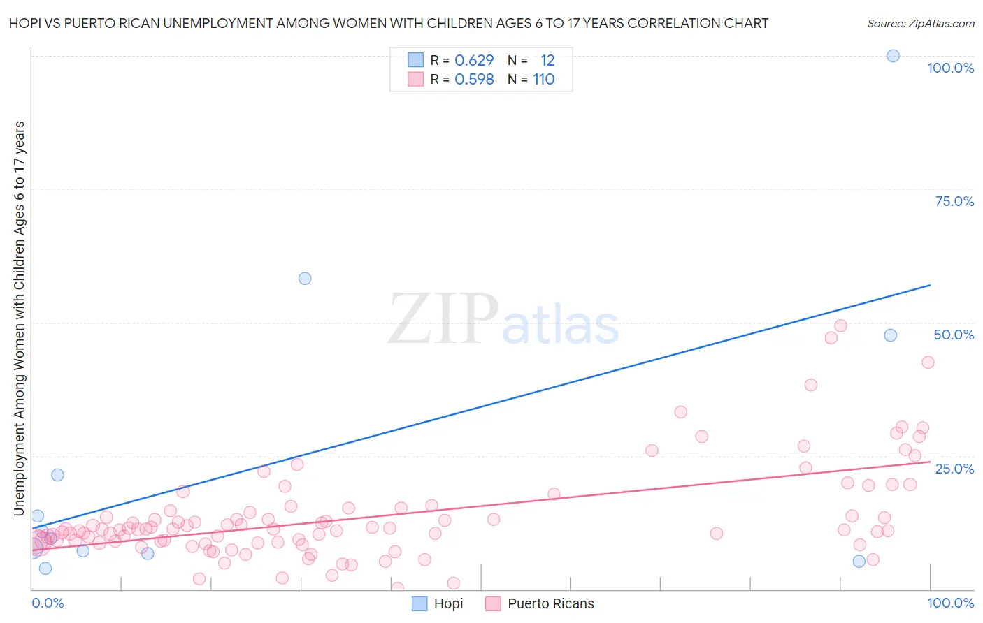 Hopi vs Puerto Rican Unemployment Among Women with Children Ages 6 to 17 years