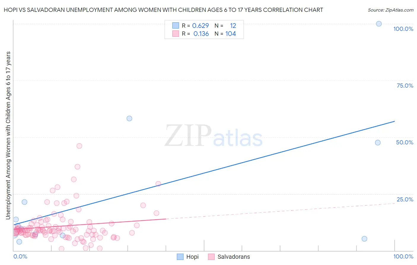 Hopi vs Salvadoran Unemployment Among Women with Children Ages 6 to 17 years
