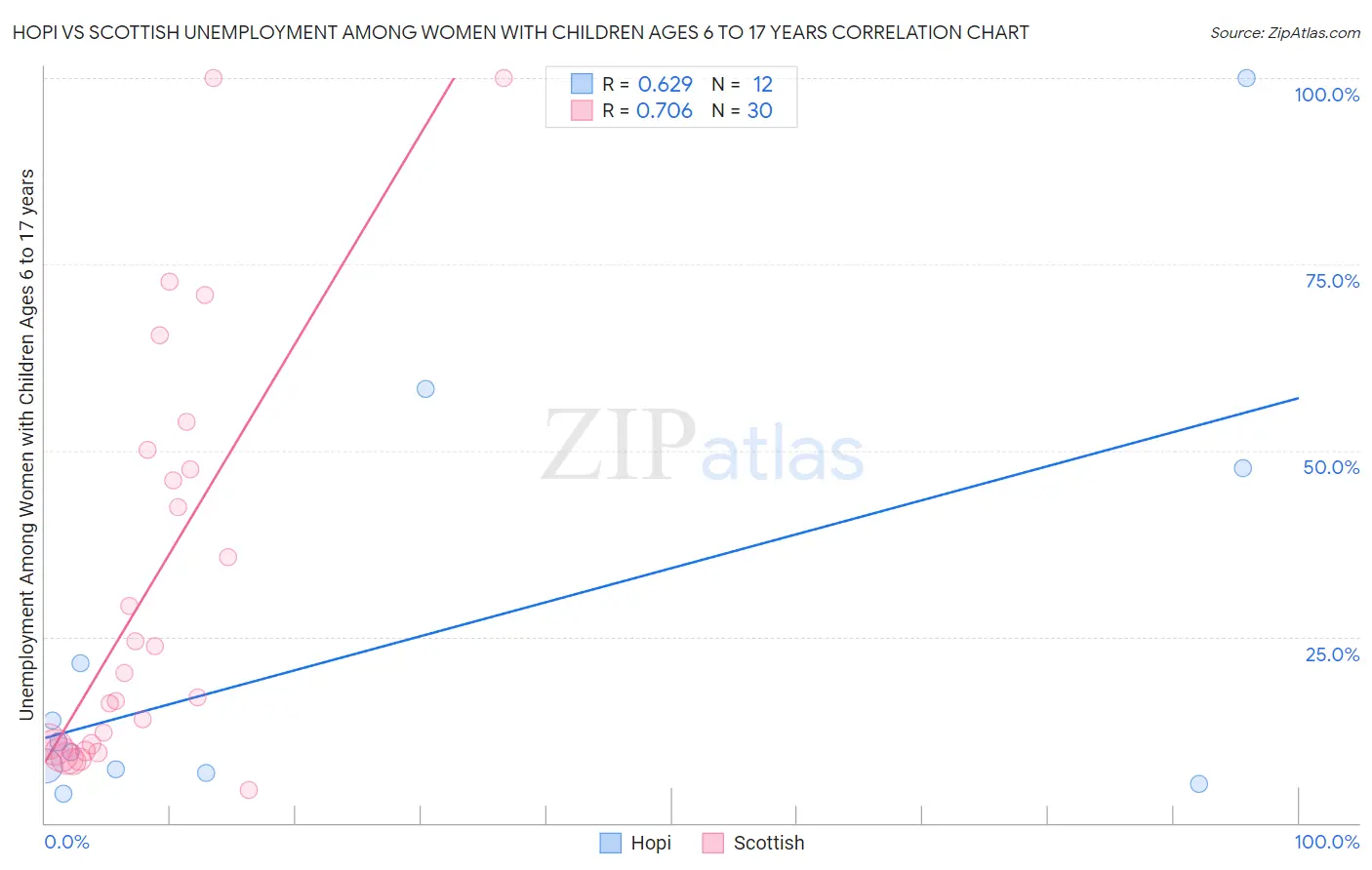 Hopi vs Scottish Unemployment Among Women with Children Ages 6 to 17 years