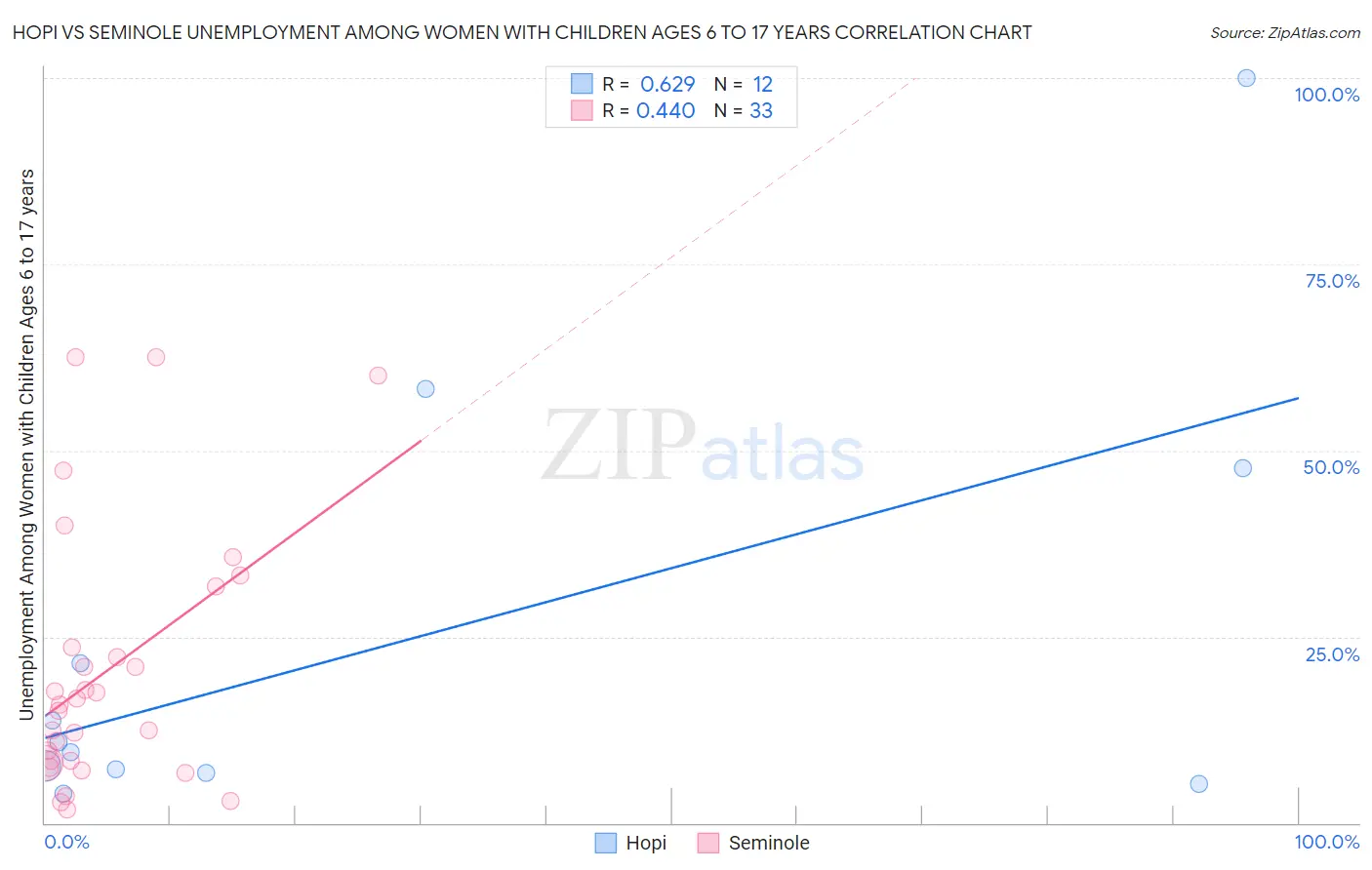 Hopi vs Seminole Unemployment Among Women with Children Ages 6 to 17 years
