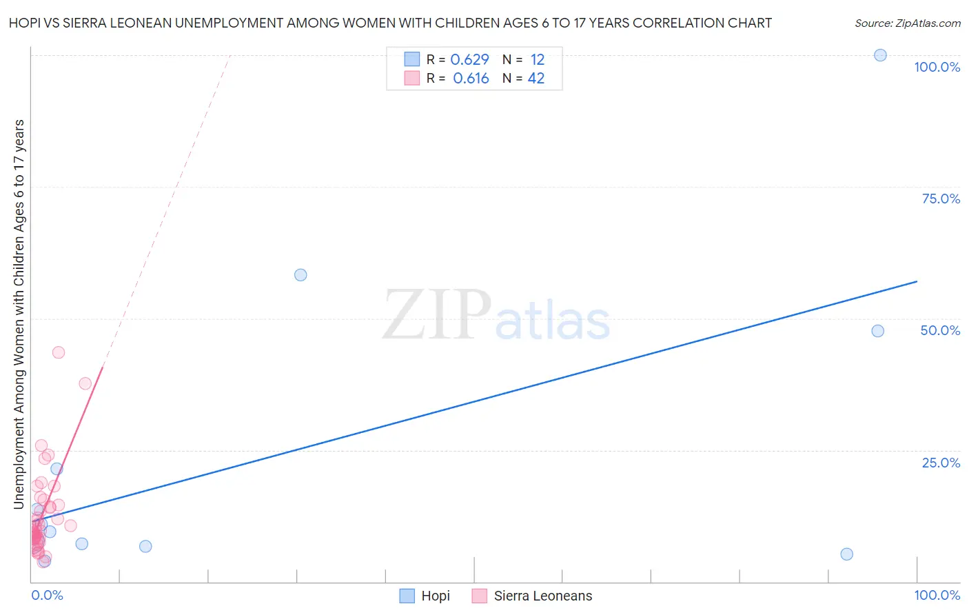 Hopi vs Sierra Leonean Unemployment Among Women with Children Ages 6 to 17 years