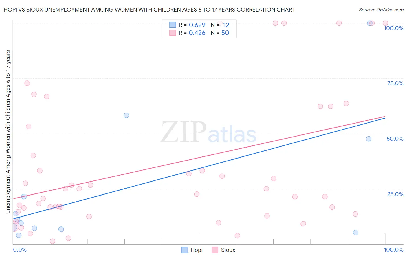 Hopi vs Sioux Unemployment Among Women with Children Ages 6 to 17 years