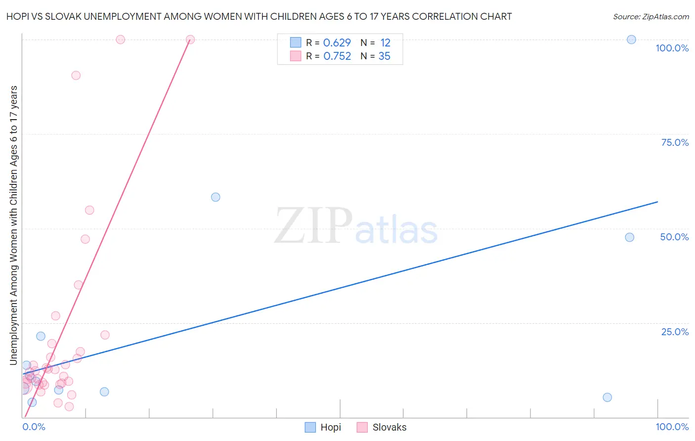 Hopi vs Slovak Unemployment Among Women with Children Ages 6 to 17 years