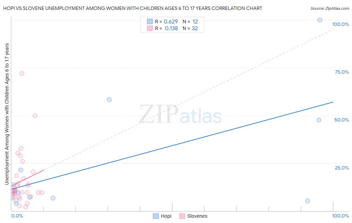 Hopi vs Slovene Unemployment Among Women with Children Ages 6 to 17 years