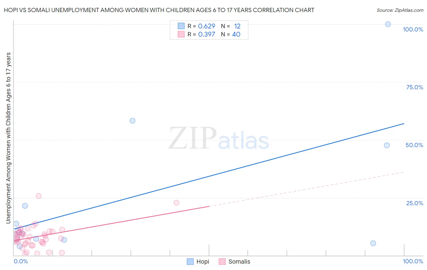 Hopi vs Somali Unemployment Among Women with Children Ages 6 to 17 years