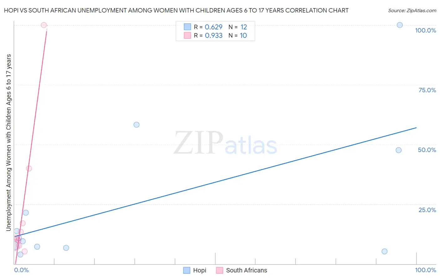 Hopi vs South African Unemployment Among Women with Children Ages 6 to 17 years