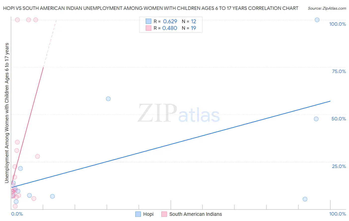 Hopi vs South American Indian Unemployment Among Women with Children Ages 6 to 17 years