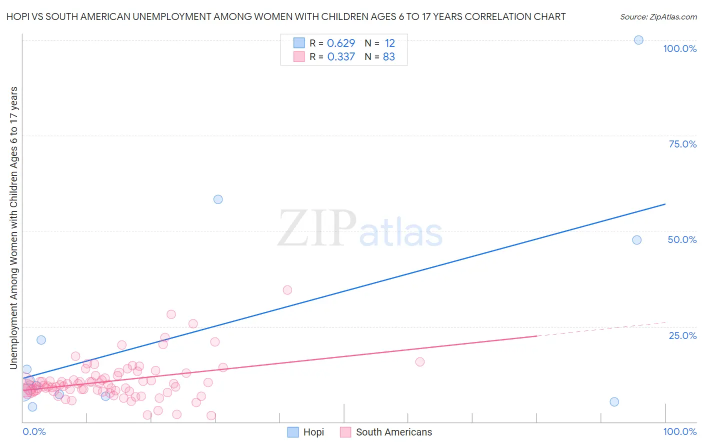 Hopi vs South American Unemployment Among Women with Children Ages 6 to 17 years