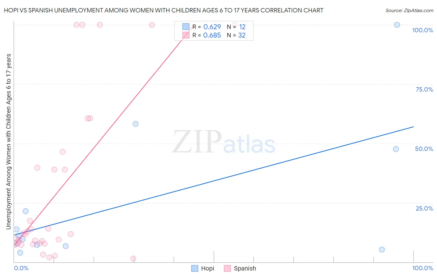 Hopi vs Spanish Unemployment Among Women with Children Ages 6 to 17 years