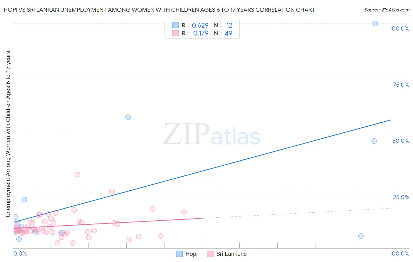 Hopi vs Sri Lankan Unemployment Among Women with Children Ages 6 to 17 years