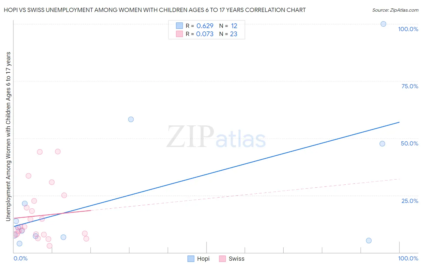 Hopi vs Swiss Unemployment Among Women with Children Ages 6 to 17 years