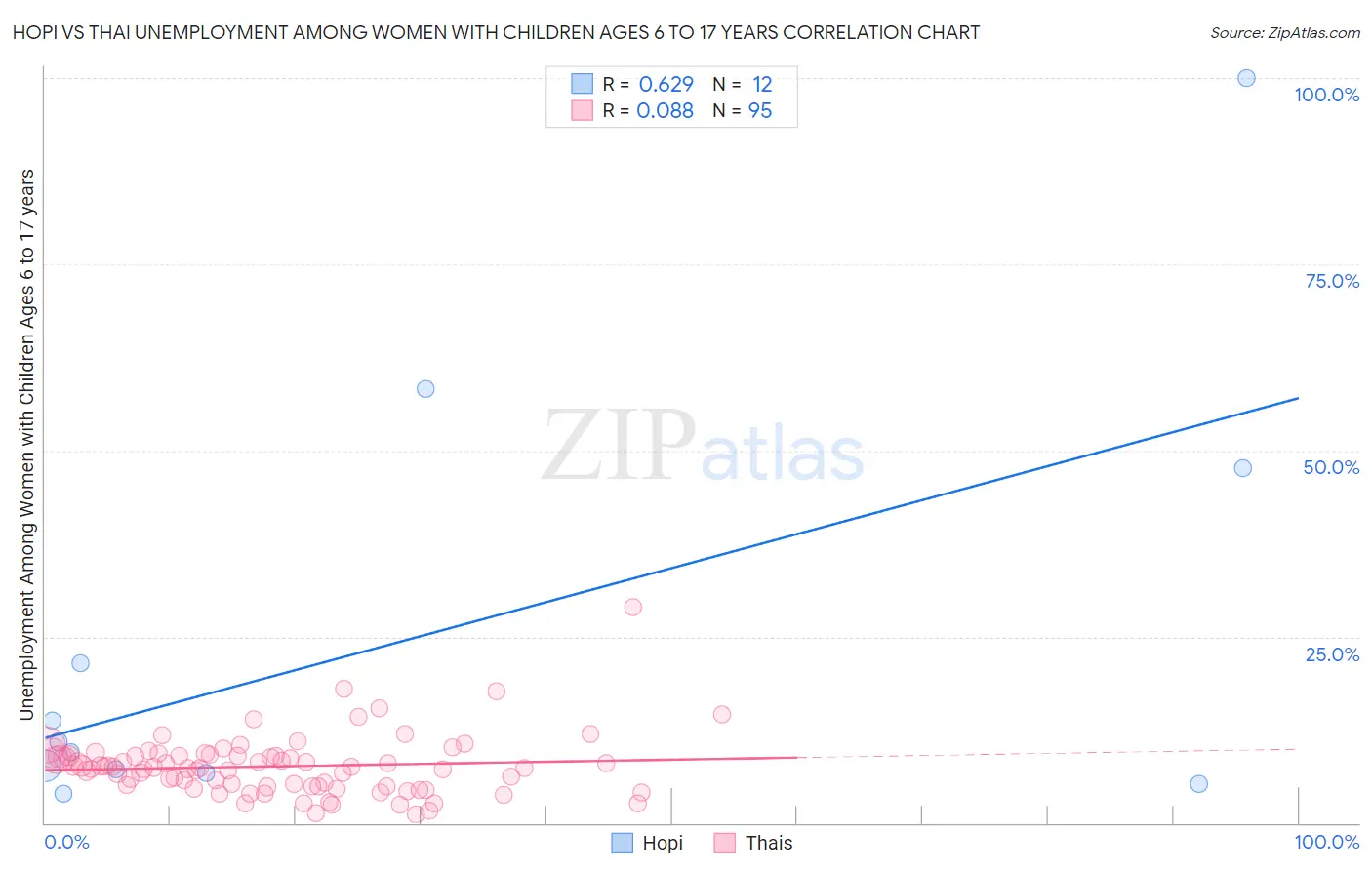 Hopi vs Thai Unemployment Among Women with Children Ages 6 to 17 years