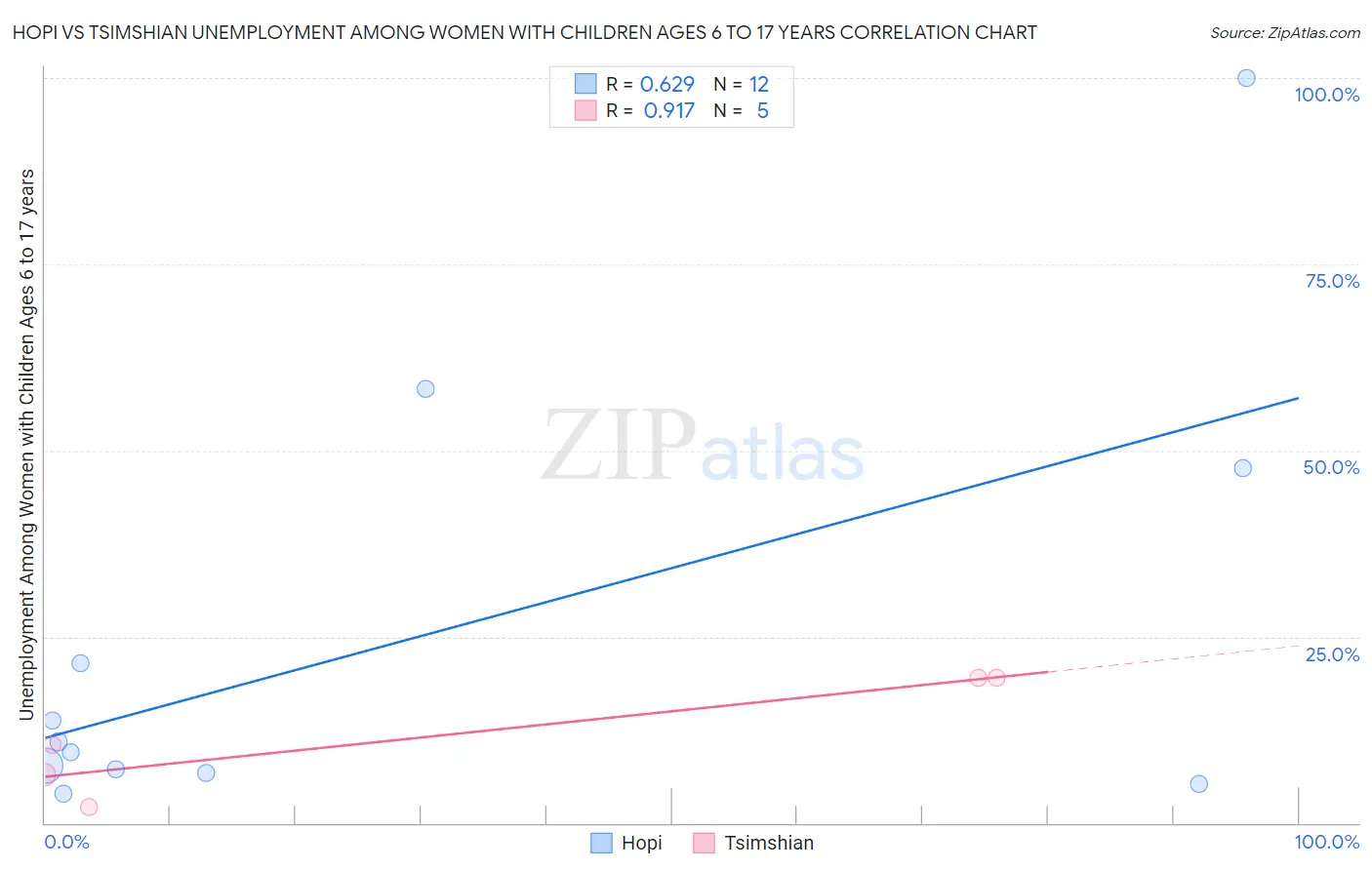 Hopi vs Tsimshian Unemployment Among Women with Children Ages 6 to 17 years