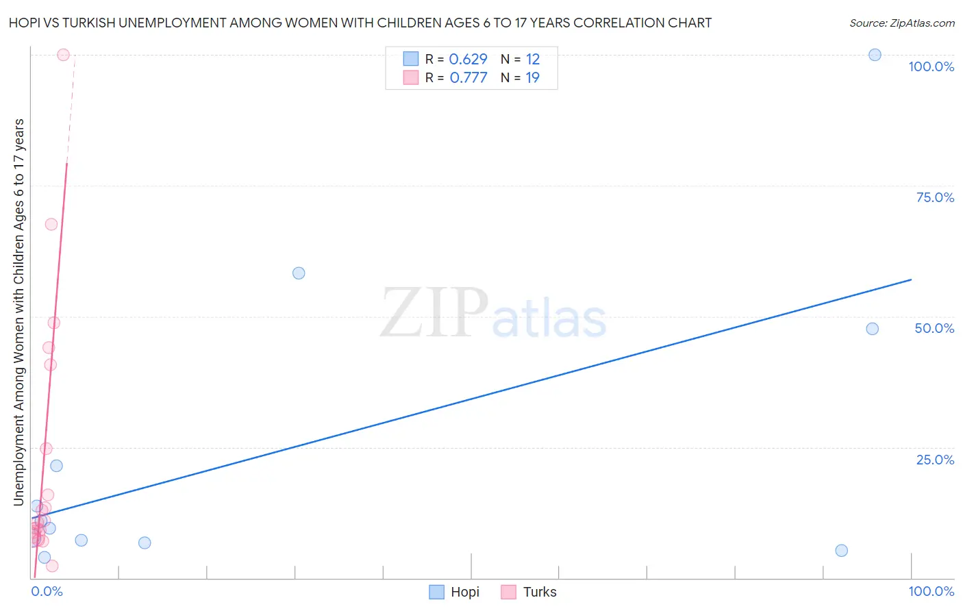 Hopi vs Turkish Unemployment Among Women with Children Ages 6 to 17 years
