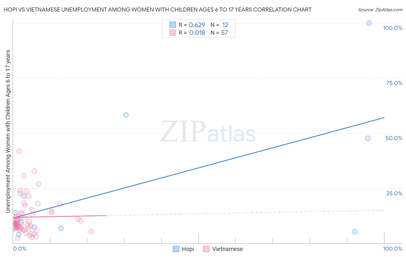 Hopi vs Vietnamese Unemployment Among Women with Children Ages 6 to 17 years