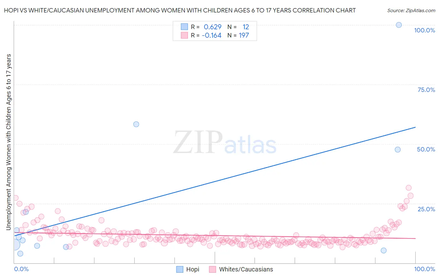 Hopi vs White/Caucasian Unemployment Among Women with Children Ages 6 to 17 years