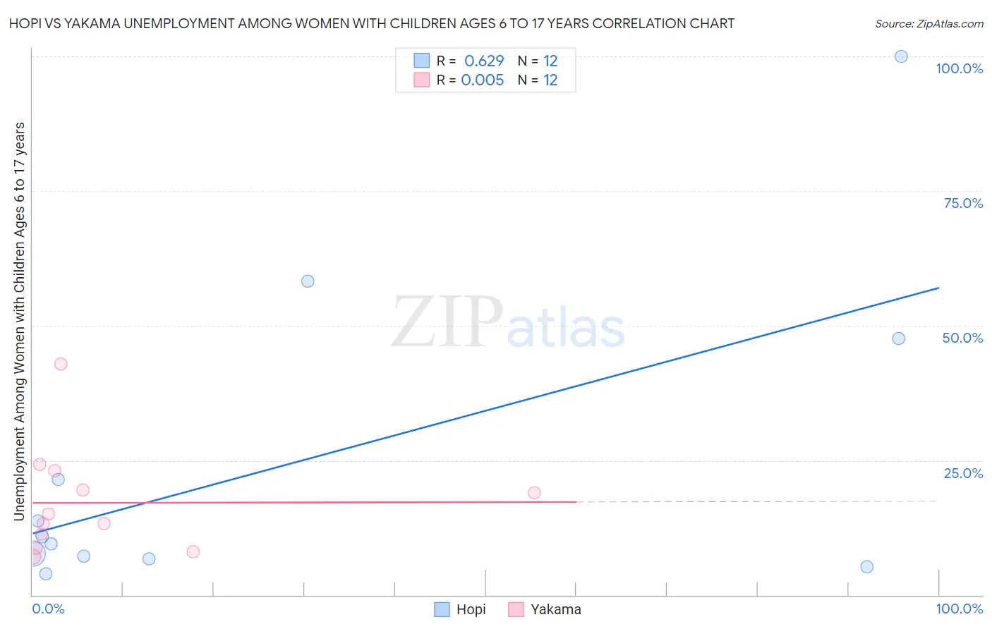 Hopi vs Yakama Unemployment Among Women with Children Ages 6 to 17 years