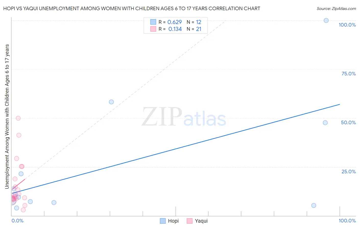 Hopi vs Yaqui Unemployment Among Women with Children Ages 6 to 17 years
