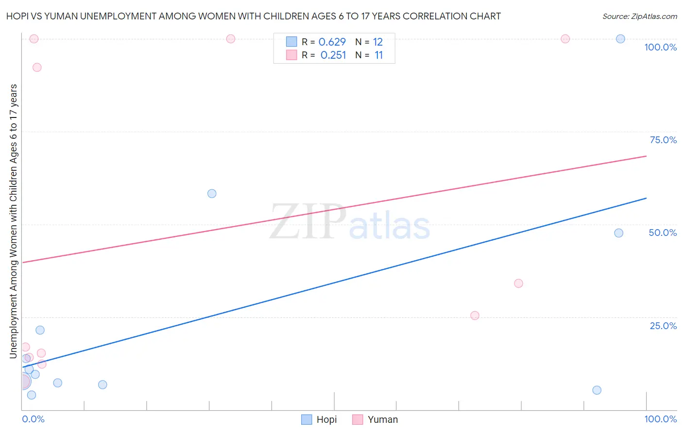 Hopi vs Yuman Unemployment Among Women with Children Ages 6 to 17 years