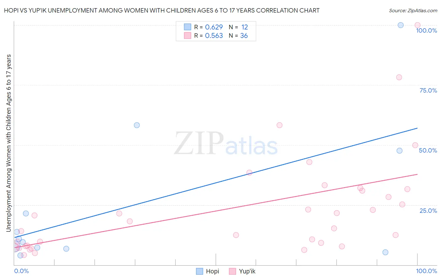 Hopi vs Yup'ik Unemployment Among Women with Children Ages 6 to 17 years