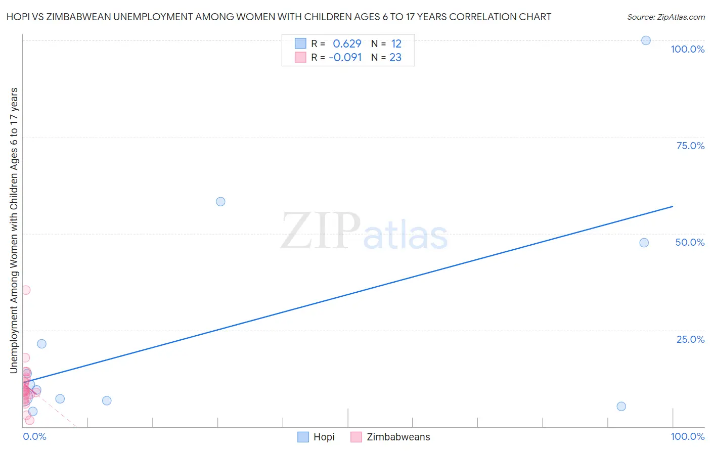Hopi vs Zimbabwean Unemployment Among Women with Children Ages 6 to 17 years