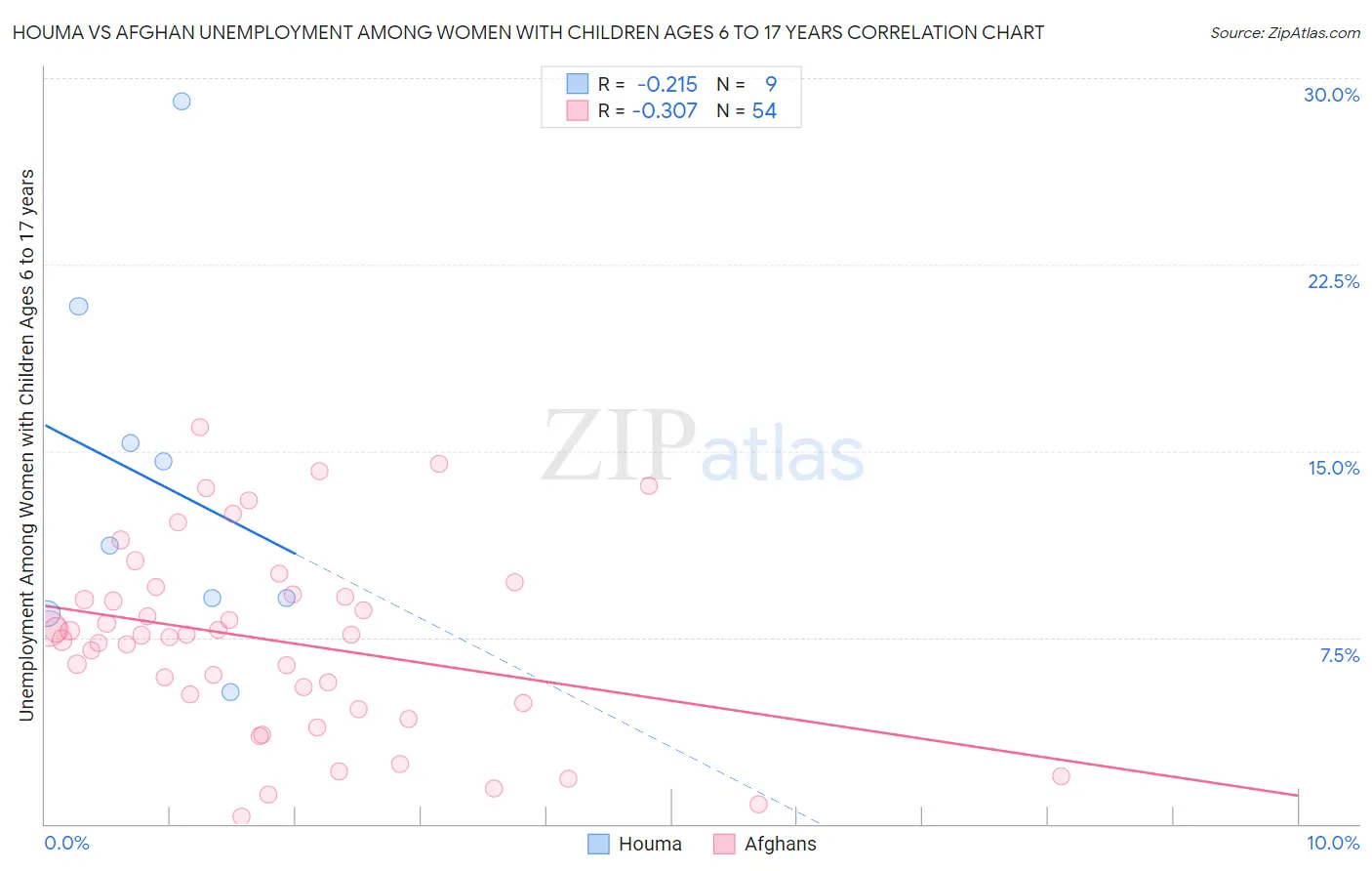 Houma vs Afghan Unemployment Among Women with Children Ages 6 to 17 years