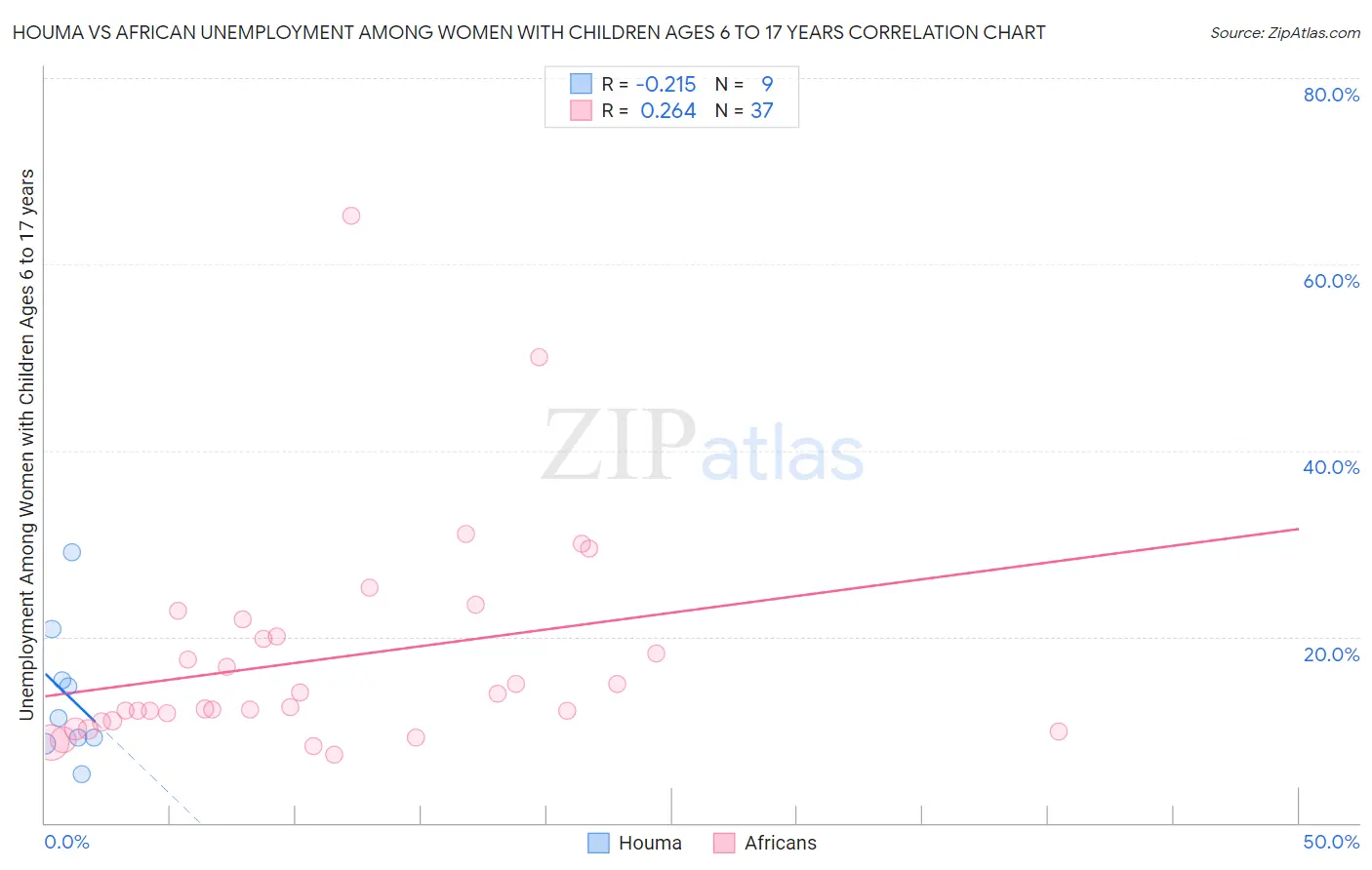 Houma vs African Unemployment Among Women with Children Ages 6 to 17 years