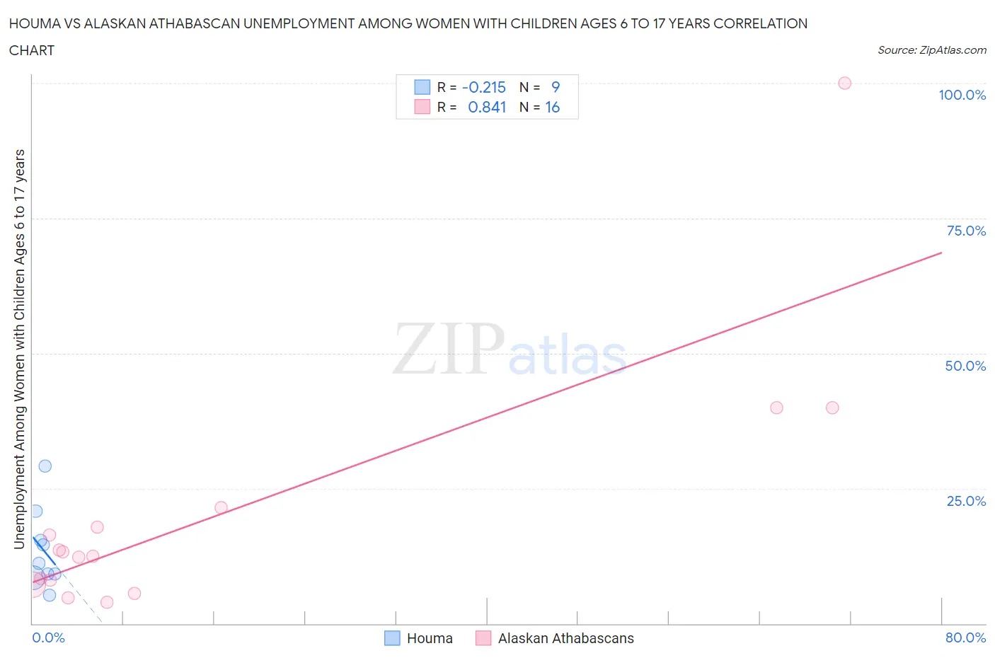 Houma vs Alaskan Athabascan Unemployment Among Women with Children Ages 6 to 17 years