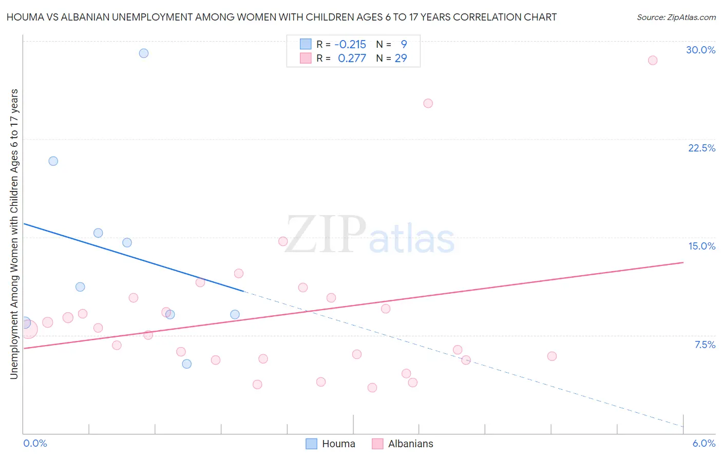 Houma vs Albanian Unemployment Among Women with Children Ages 6 to 17 years