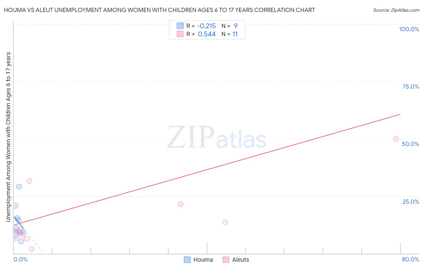 Houma vs Aleut Unemployment Among Women with Children Ages 6 to 17 years