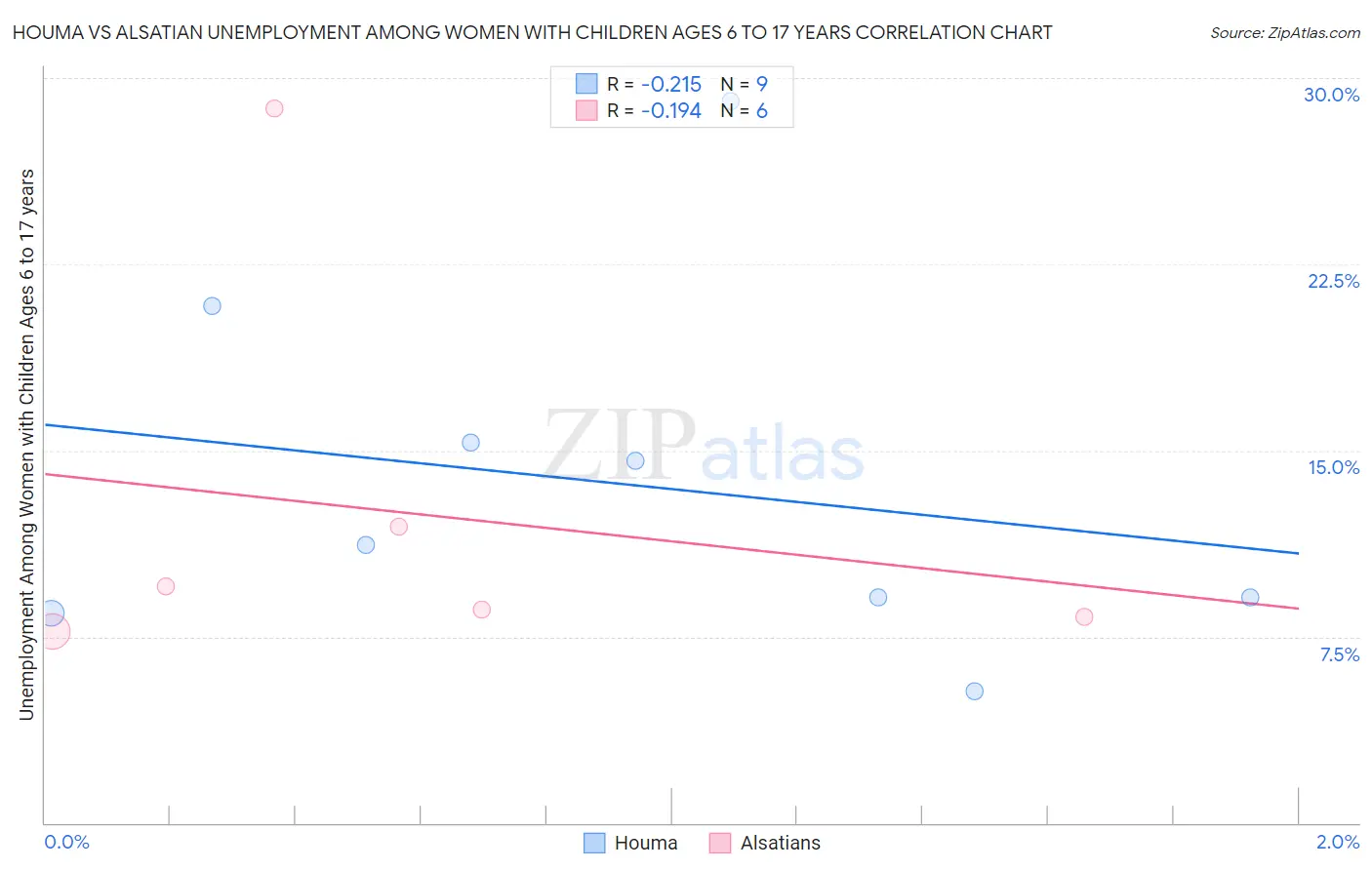 Houma vs Alsatian Unemployment Among Women with Children Ages 6 to 17 years