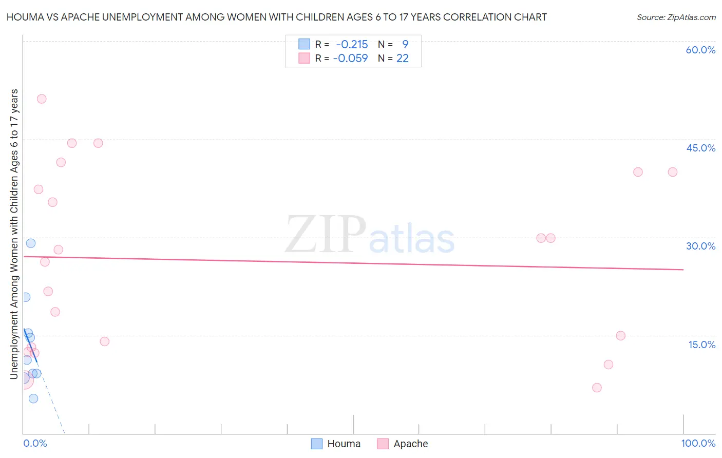 Houma vs Apache Unemployment Among Women with Children Ages 6 to 17 years